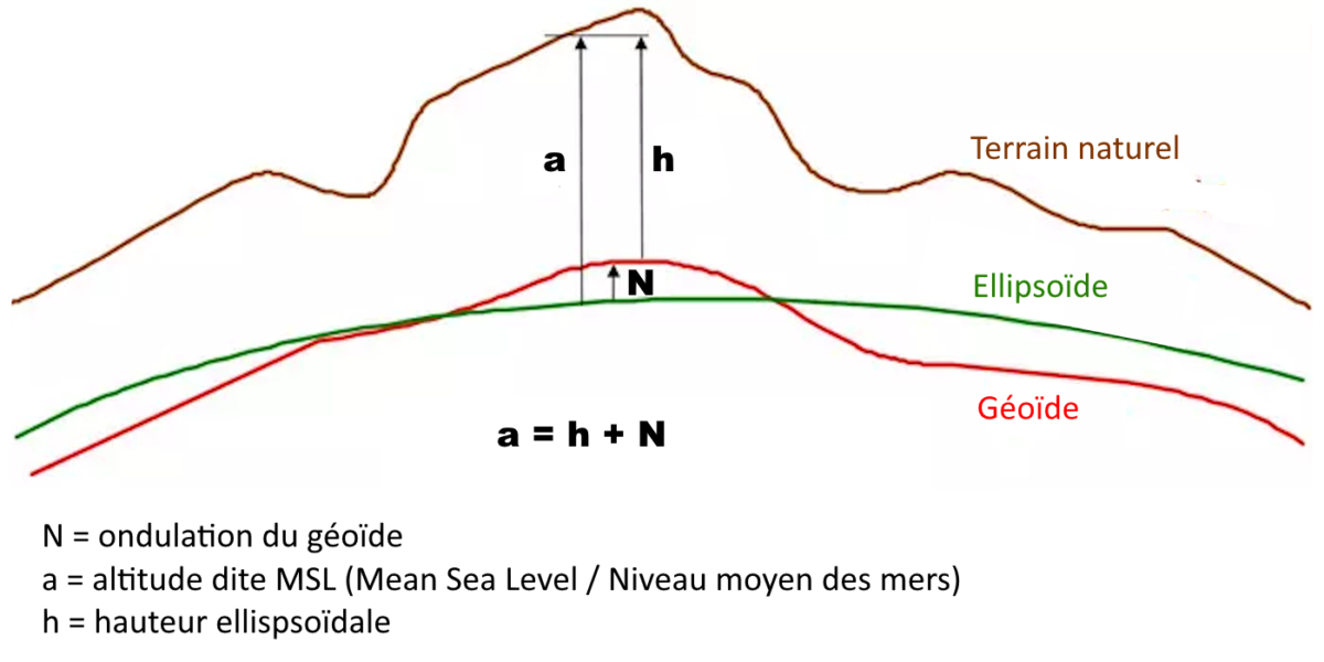 Utilitaire de conversion de géoïde Toposat